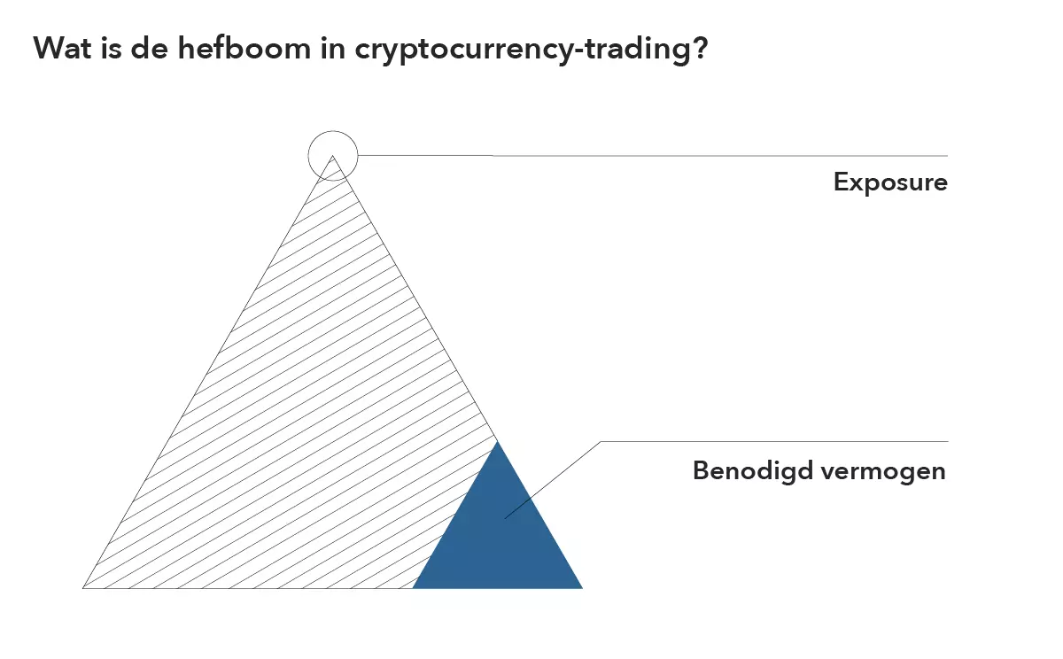 wat is de hefboom in cryptocurrency-trading?